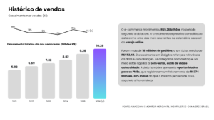 Fonte: ABIACOMM | Monitor Mercantil | Neotrust | E-commerce Brasil