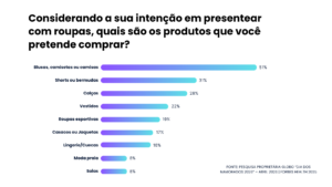Fonte: Pesquisa Proprietária Globo “Dia dos Namorados 2026” – abril 2026 | Forbes Health 2025